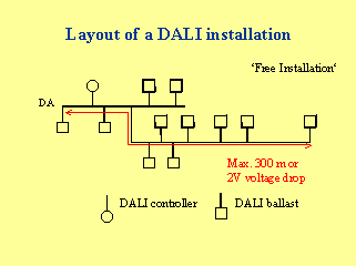 layout_of_a_dali_installation