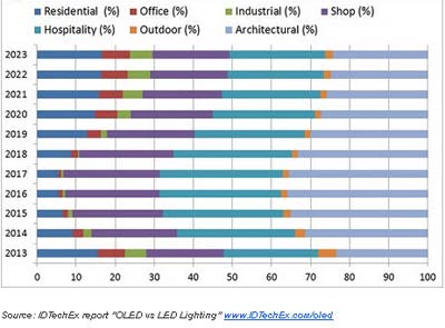 Sự đóng góp của mỗi phân khúc thị trường chiếu sáng tới tổng thị trường OLED từ năm 2013 đến năm 2023