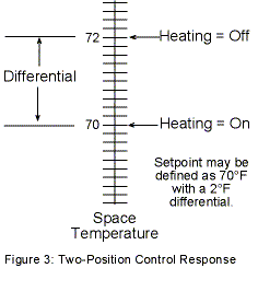 Hệ Thống Điều Khiển DDC – Control responses