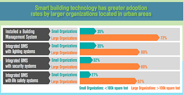 Johnson Controls công bố báo cáo về xu hướng triển khai hệ thống BMS tích hợp
