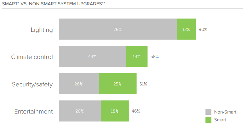 [Report] Xu hướng SmartHome 2016, Khảo sát bởi Houzz